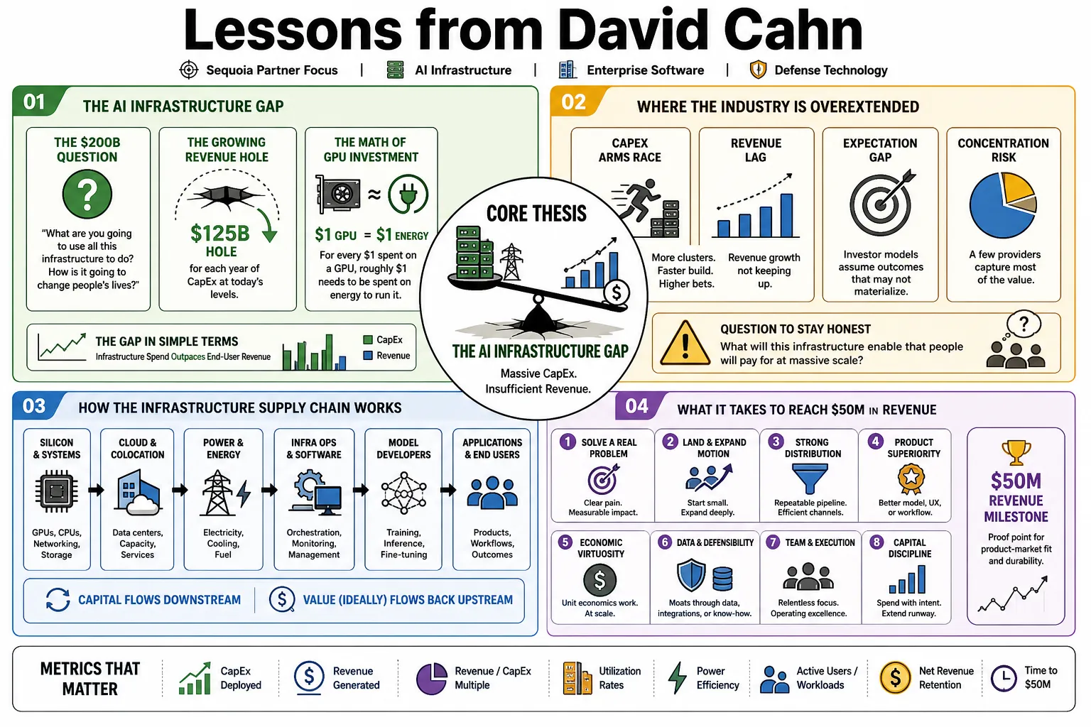 Visual summary of operating lessons from David Cahn.