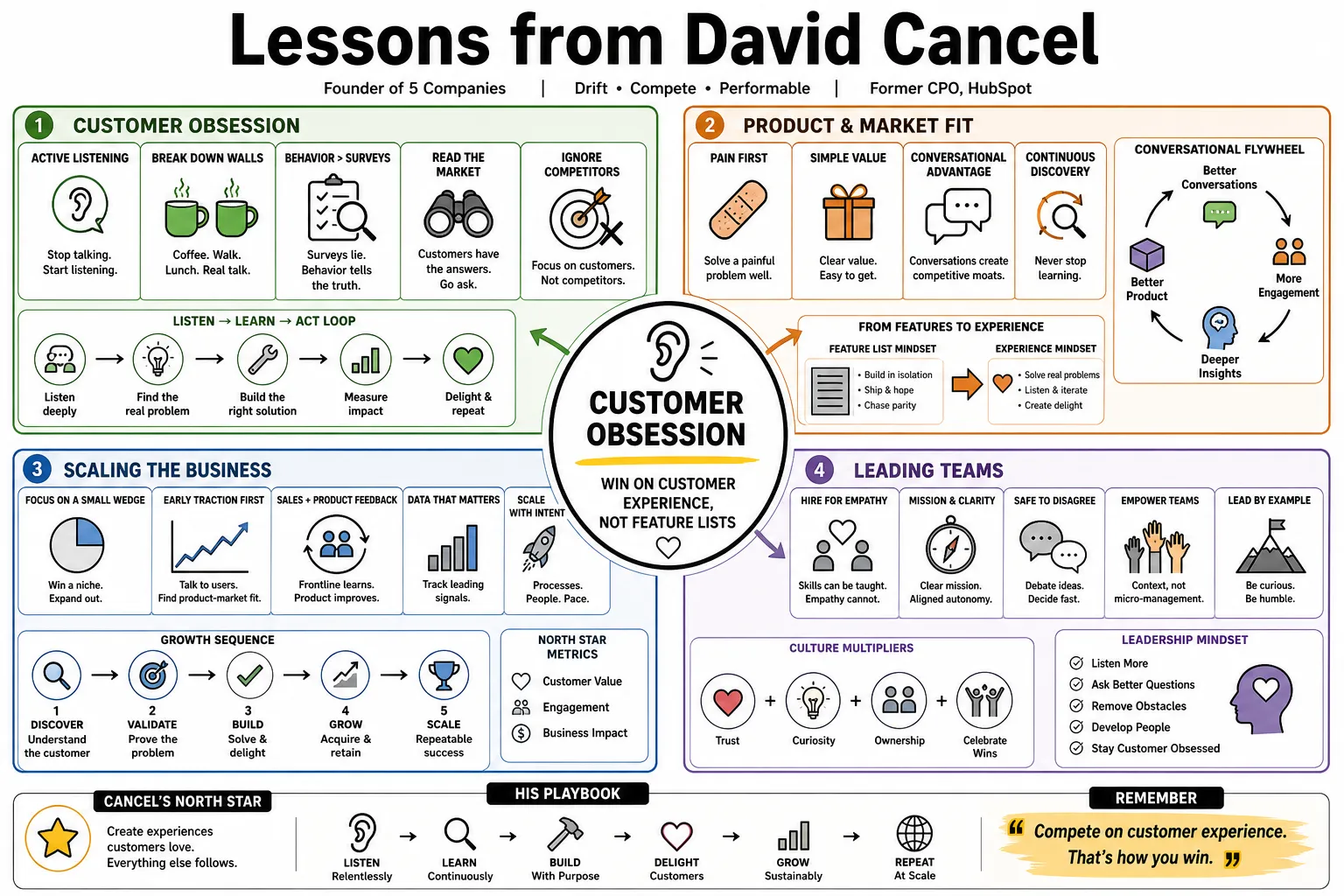 Visual summary of operating lessons from David Cancel.