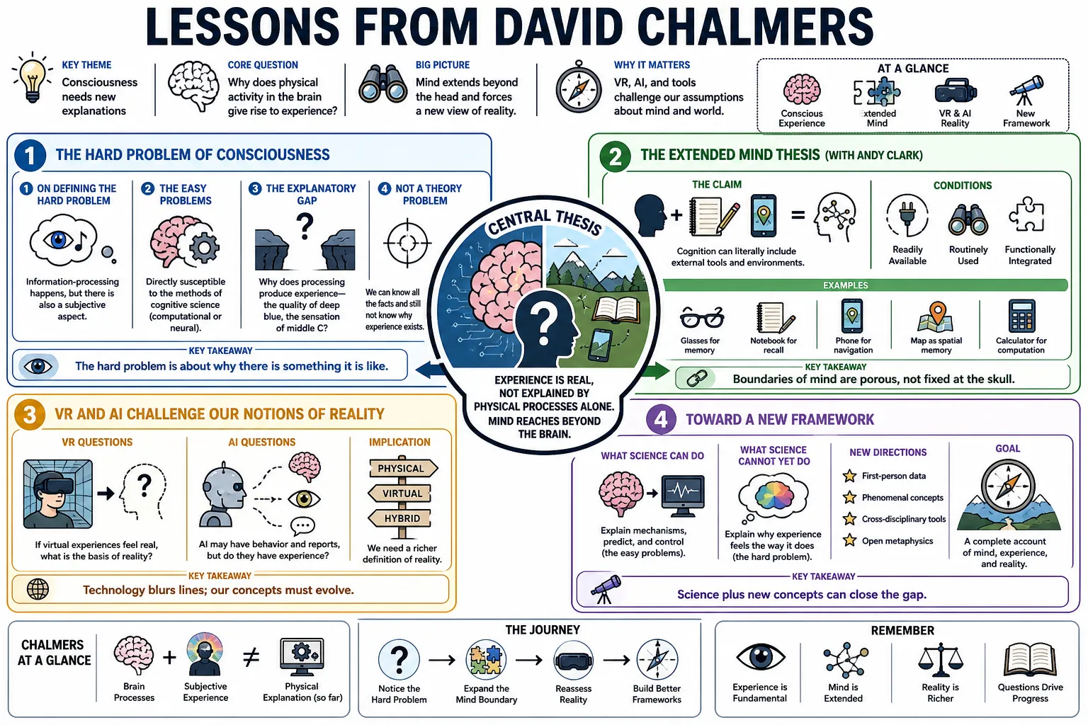 Visual summary of operating lessons from David Chalmers.