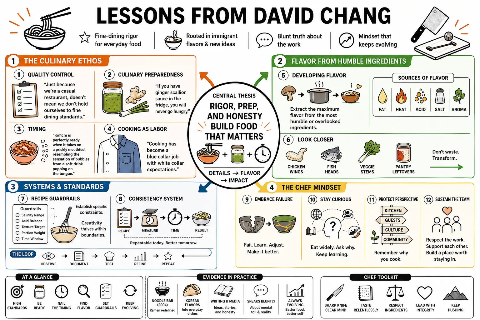 Visual summary of operating lessons from David Chang.