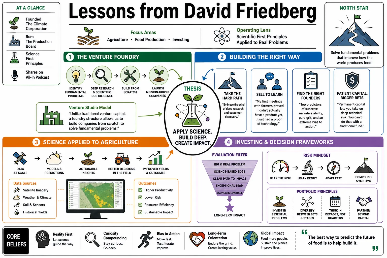 Visual summary of operating lessons from David Friedberg.