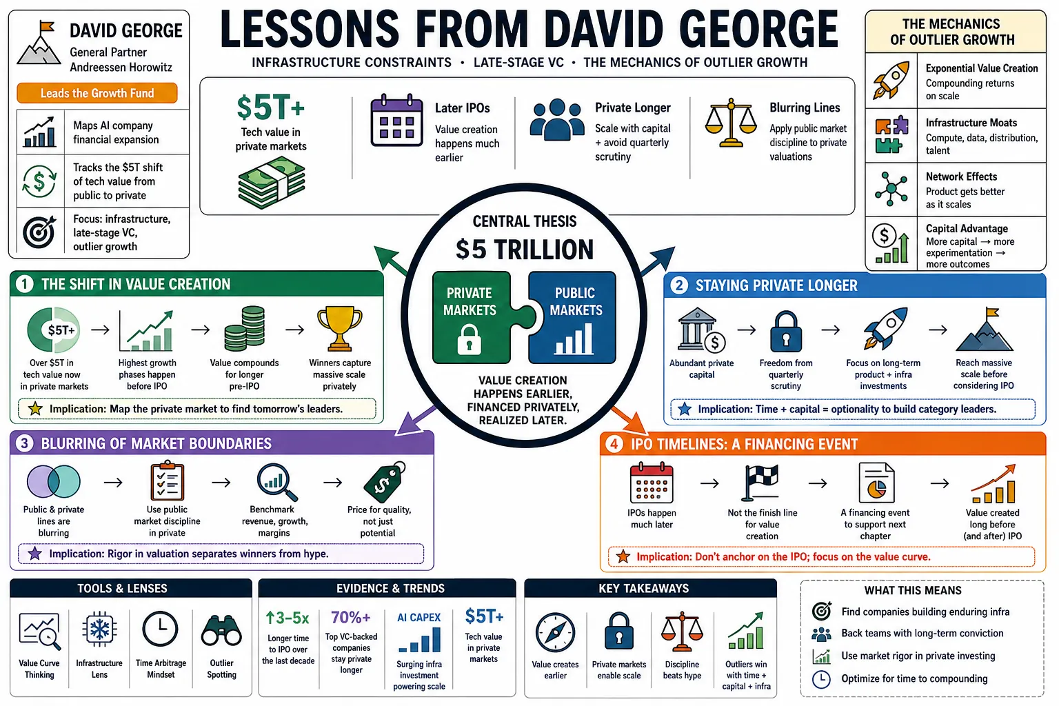 Visual summary of operating lessons from David George.