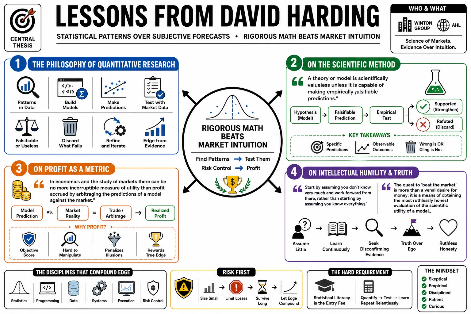 Visual summary of operating lessons from David Harding.