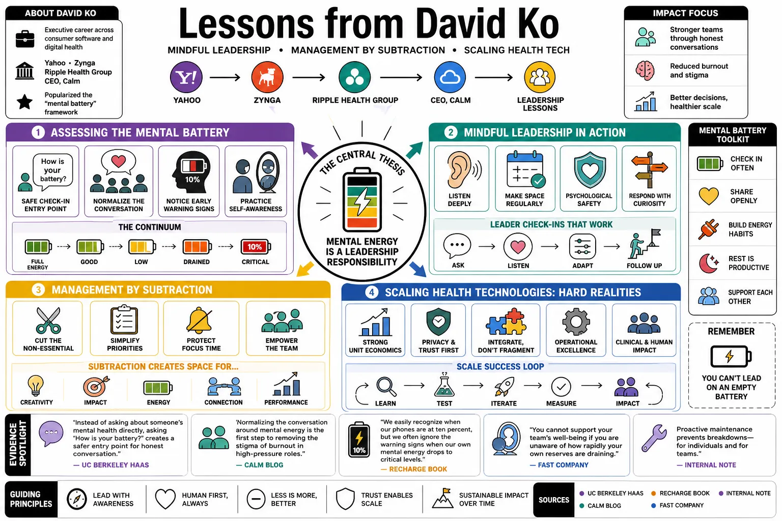 Visual summary of operating lessons from David Ko.