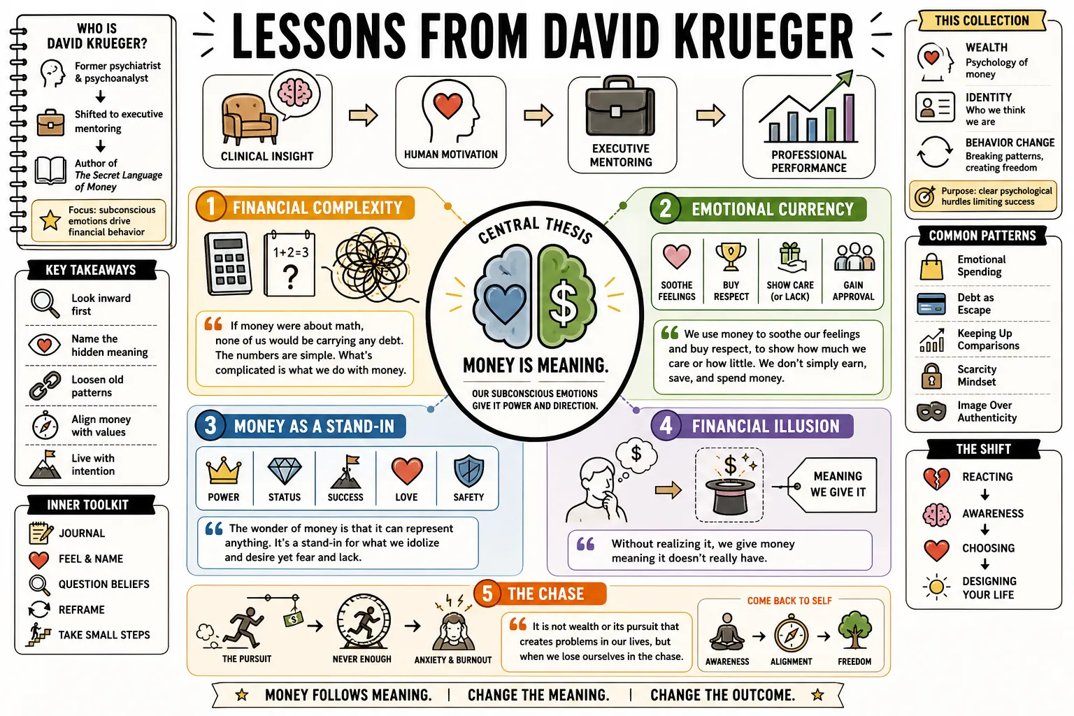 Visual summary of operating lessons from David Krueger.