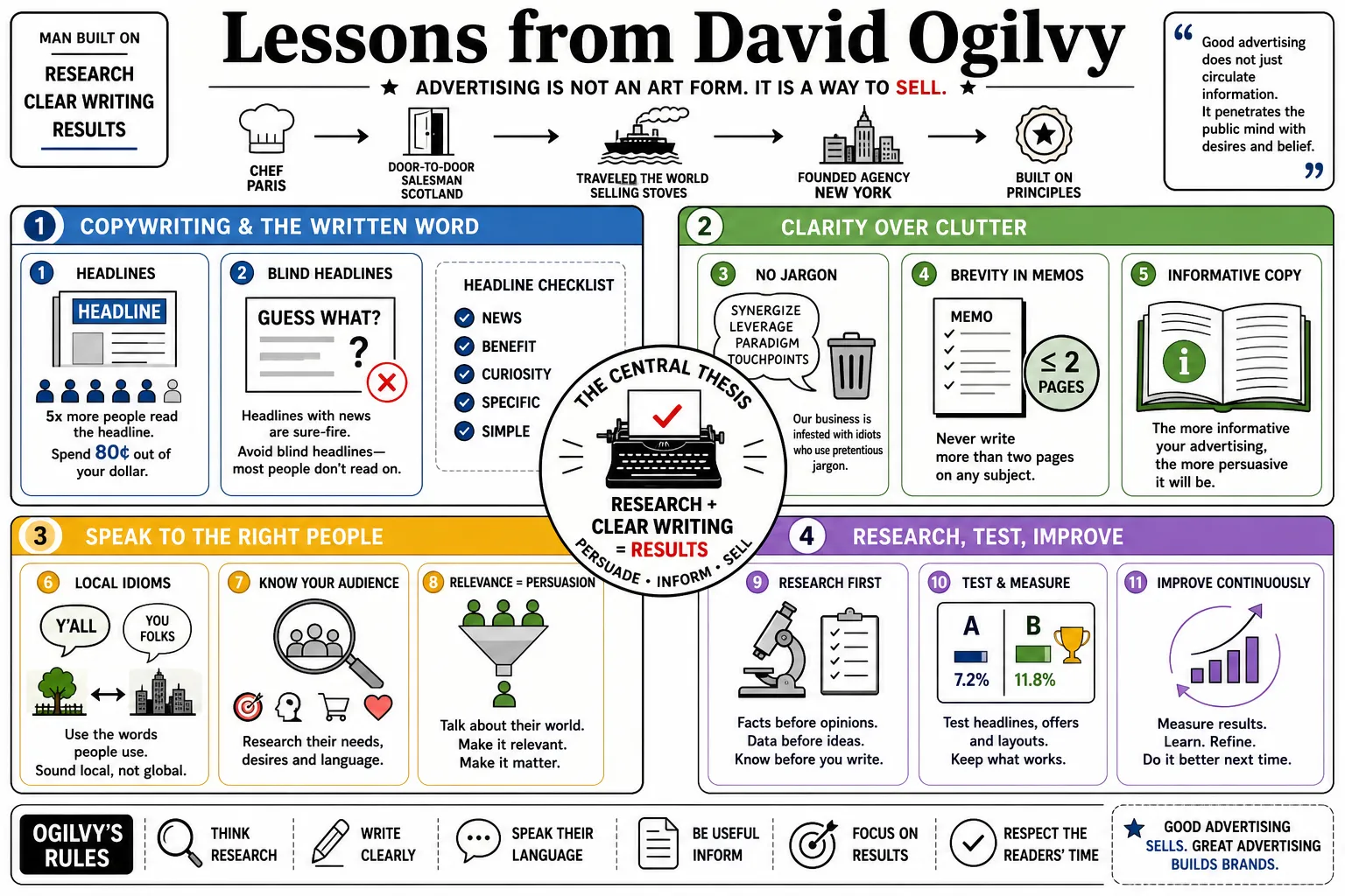 Visual summary of operating lessons from David Ogilvy.