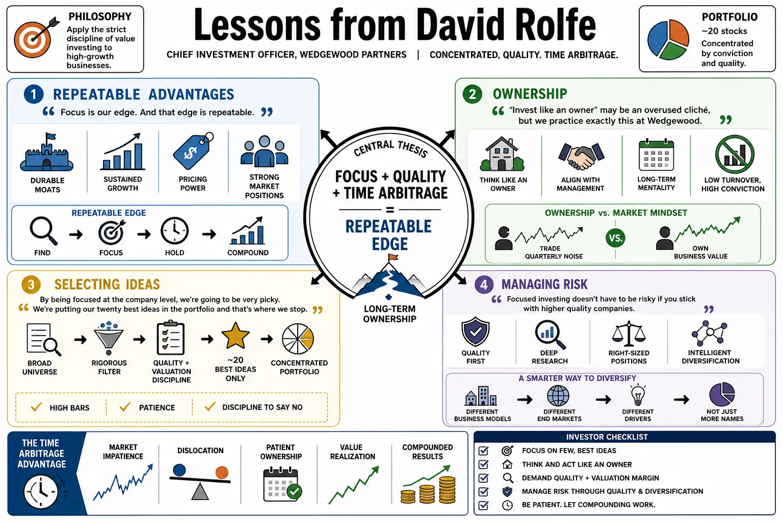 Visual summary of operating lessons from David Rolfe.