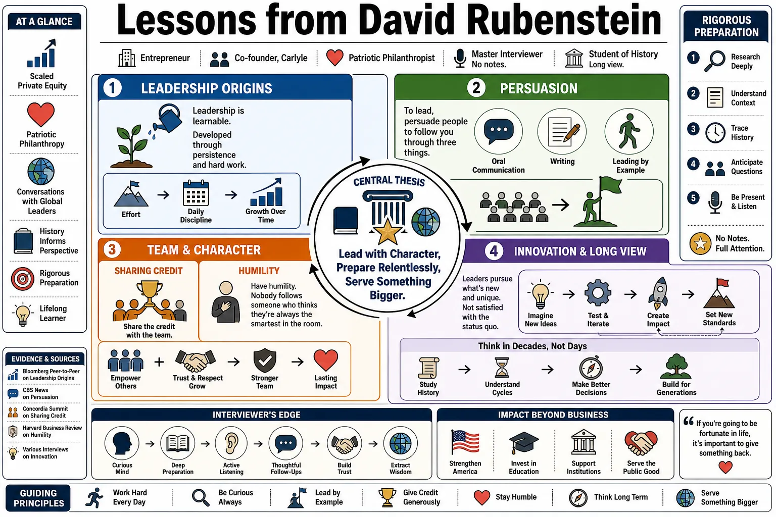 Visual summary of operating lessons from David Rubenstein.