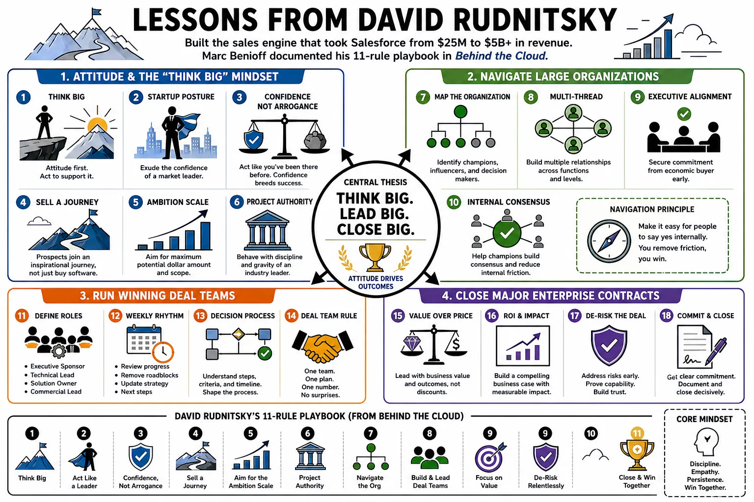 Visual summary of operating lessons from David Rudnitsky.