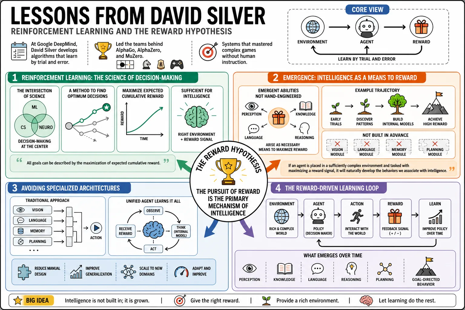 Visual summary of operating lessons from David Silver.