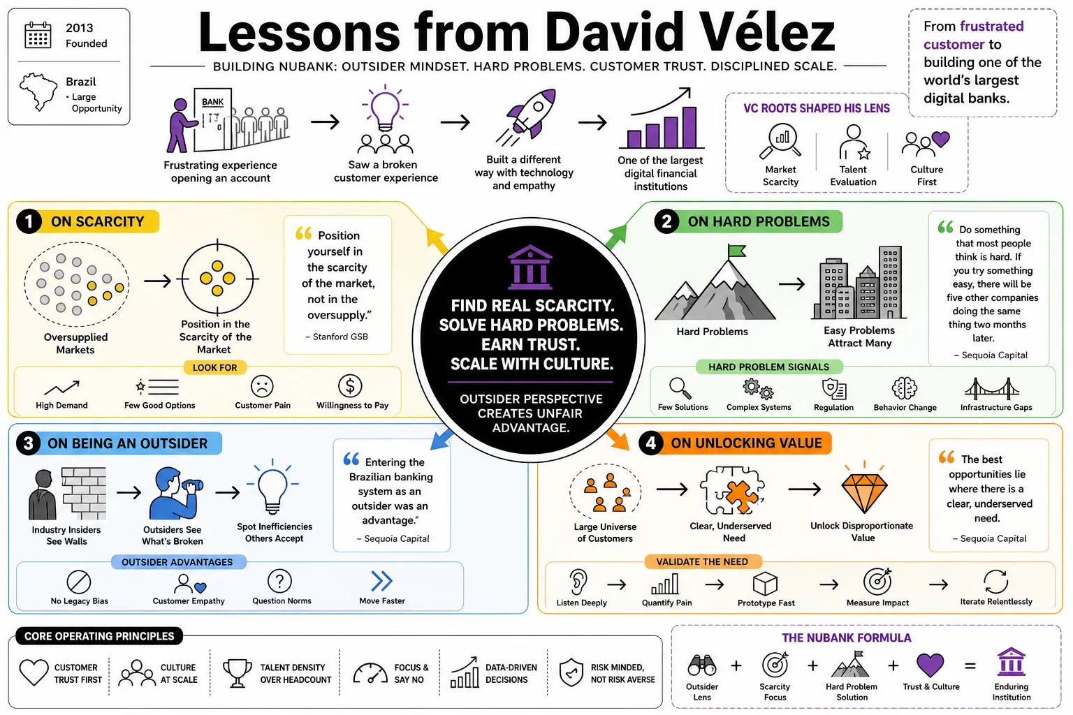 Visual summary of operating lessons from David Vélez.
