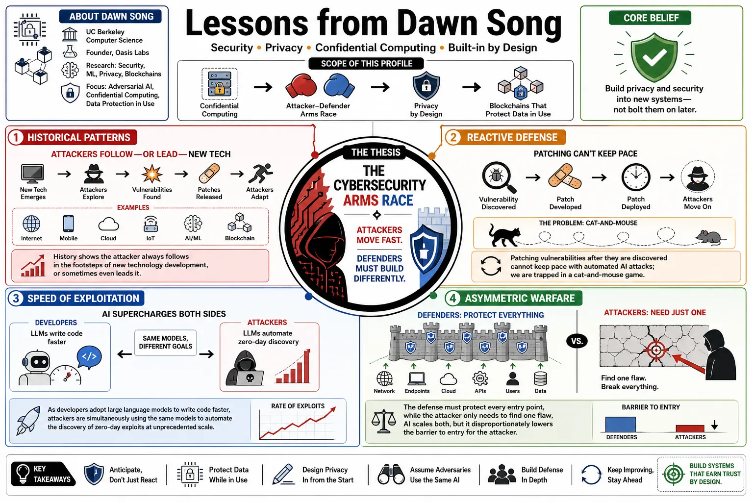 Visual summary of operating lessons from Dawn Song.