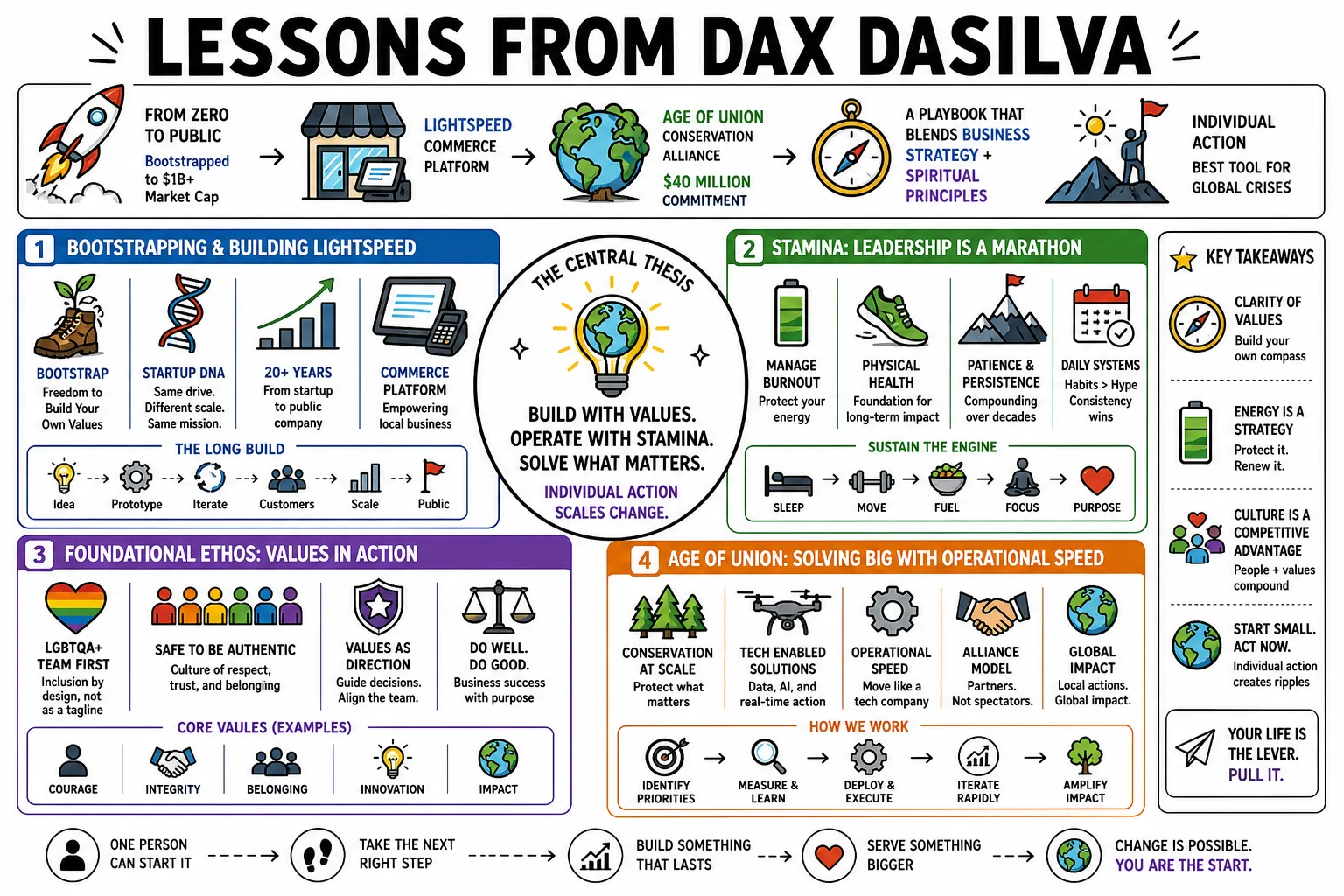 Visual summary of operating lessons from Dax Dasilva.