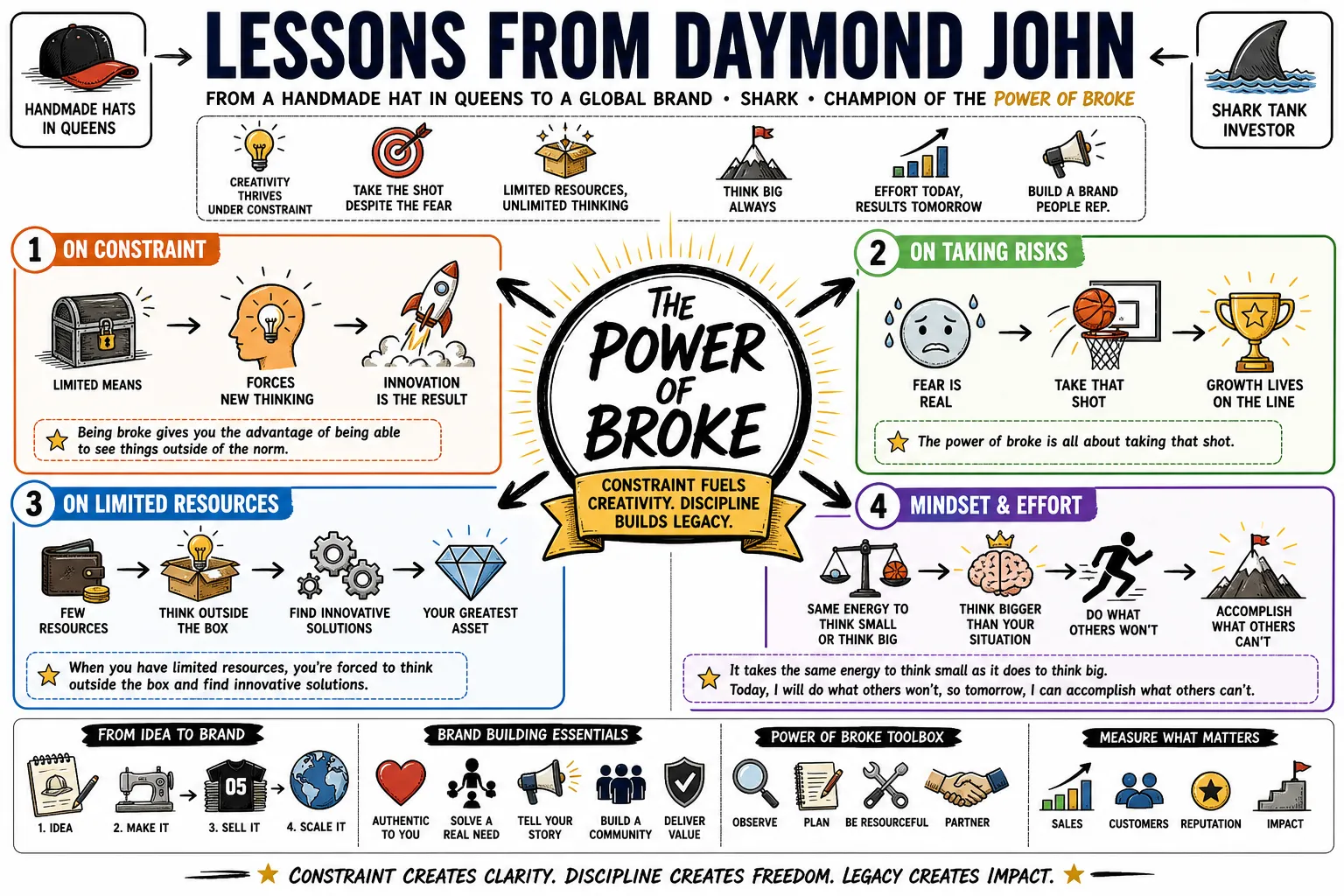 Visual summary of operating lessons from Daymond John.