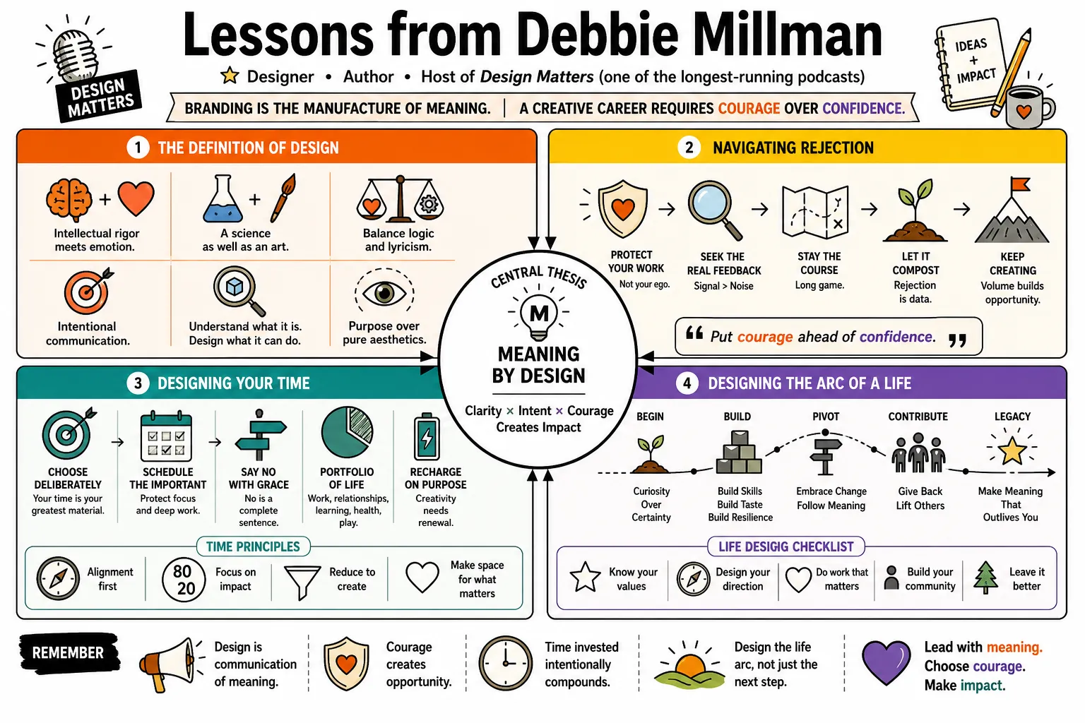 Visual summary of operating lessons from Debbie Millman.