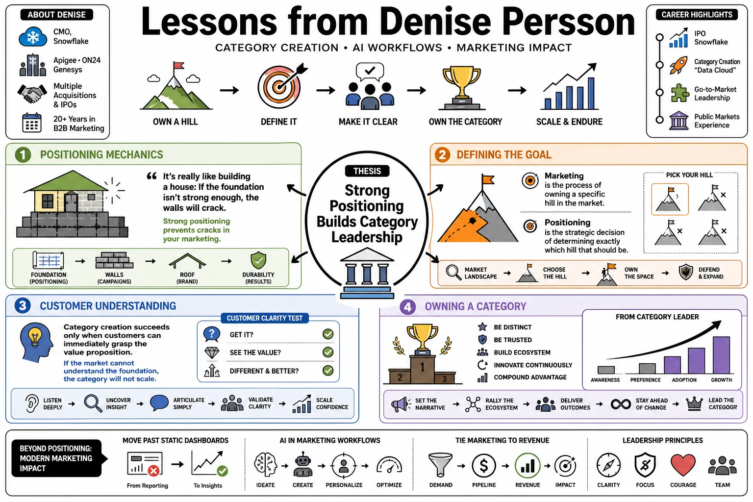 Visual summary of operating lessons from Denise Persson.