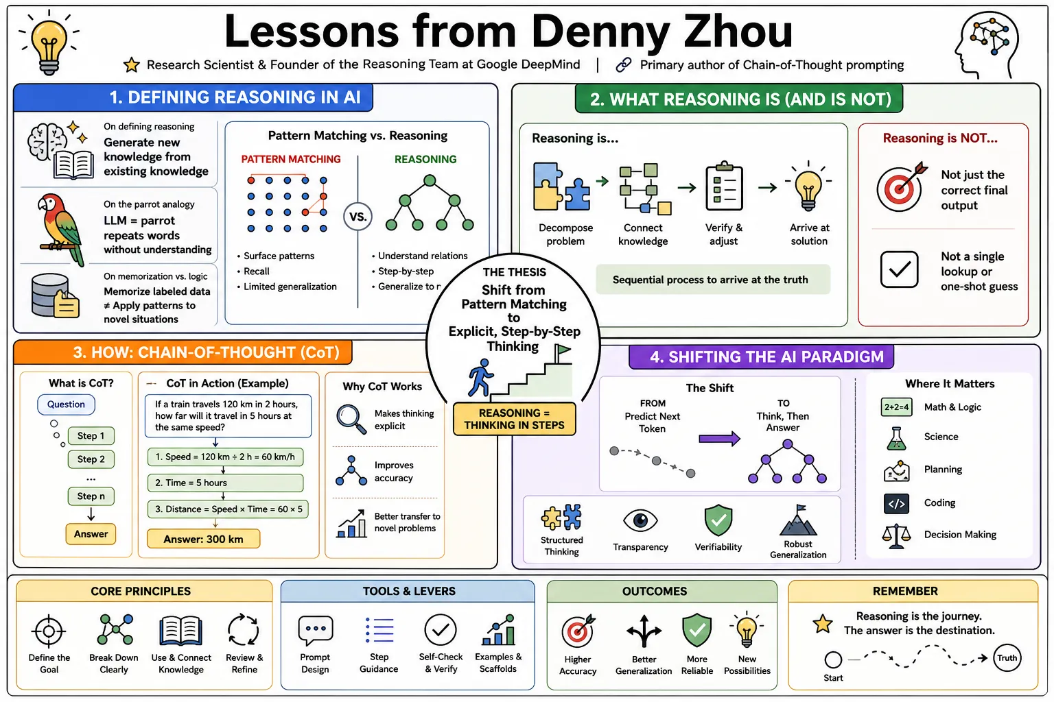 Visual summary of operating lessons from Denny Zhou.