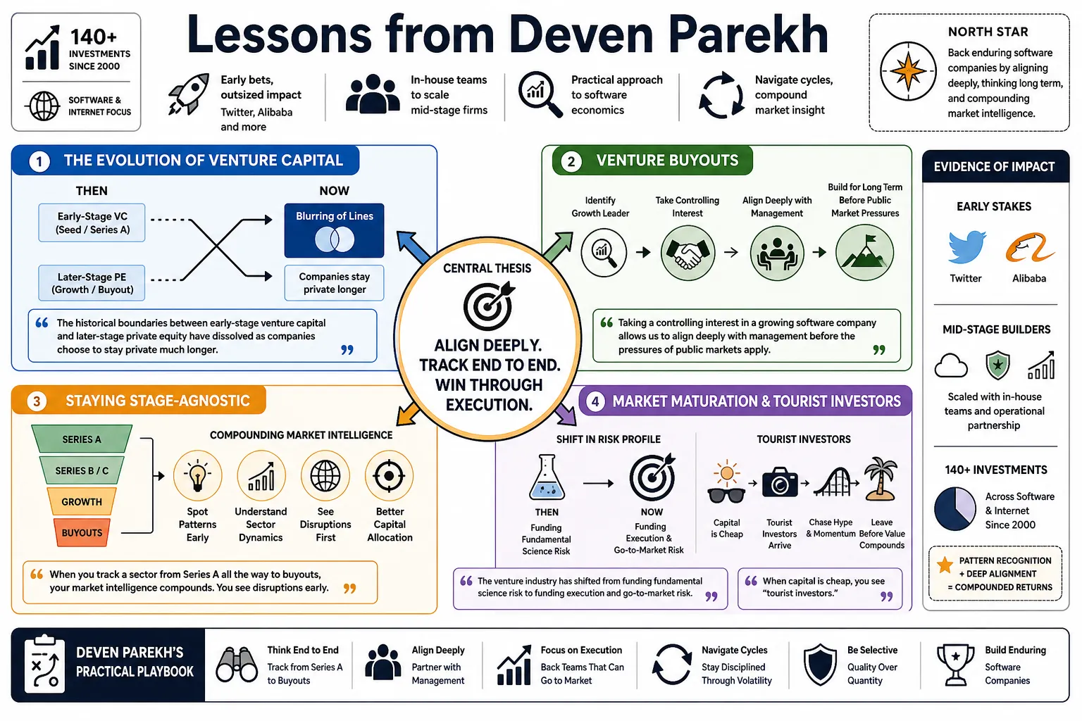 Visual summary of operating lessons from Deven Parekh.