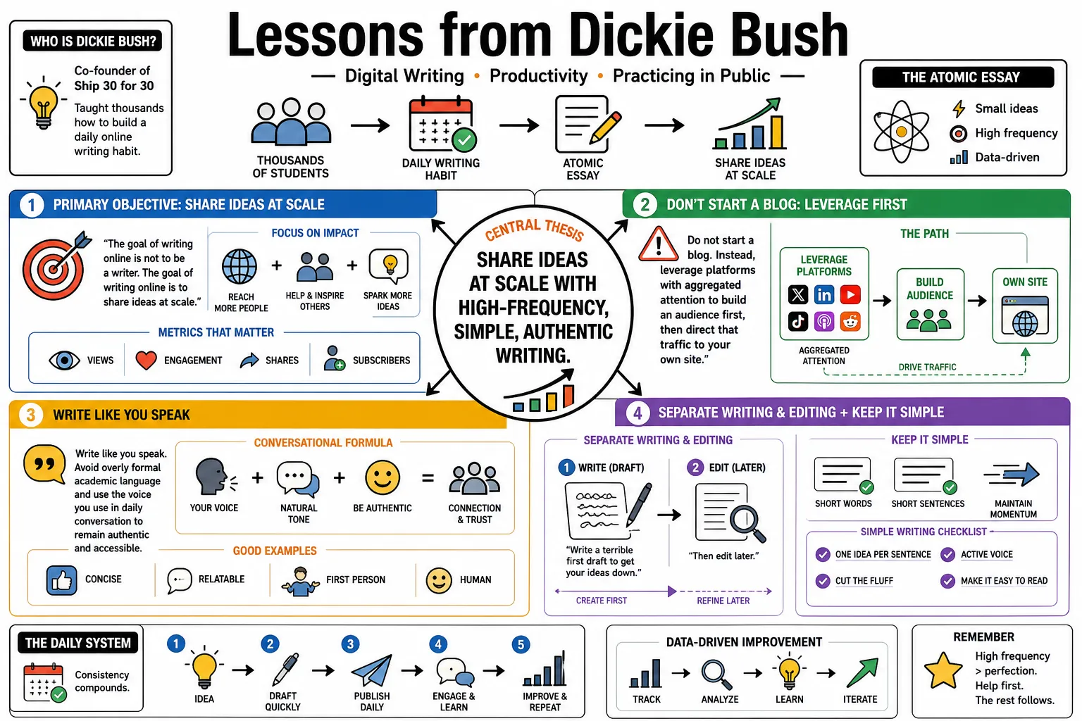 Visual summary of operating lessons from Dickie Bush.