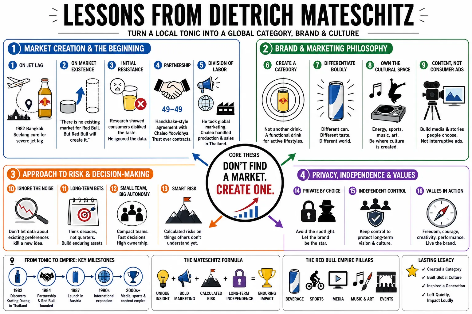 Visual summary of operating lessons from Dietrich Mateschitz.