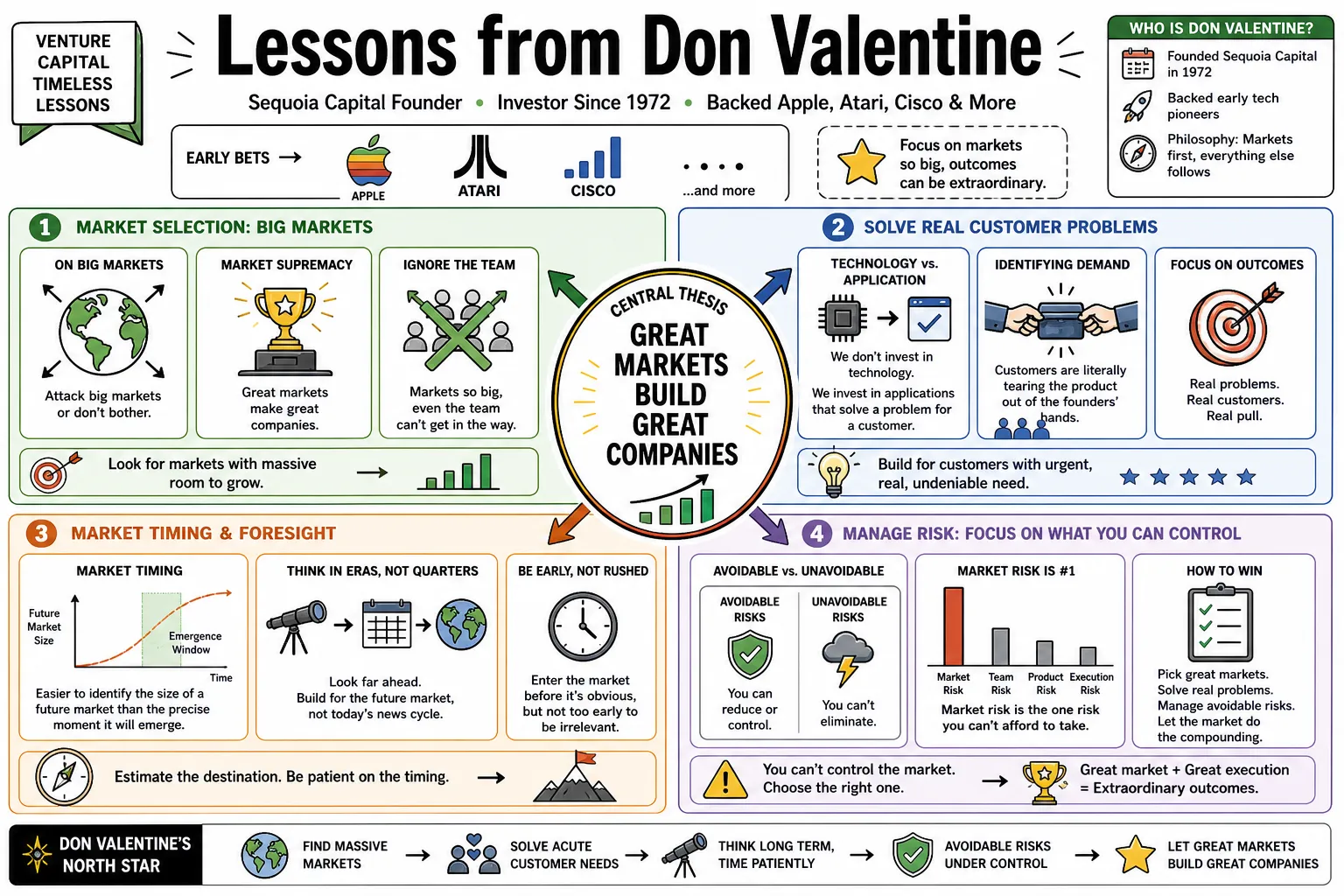 Visual summary of operating lessons from Don Valentine.