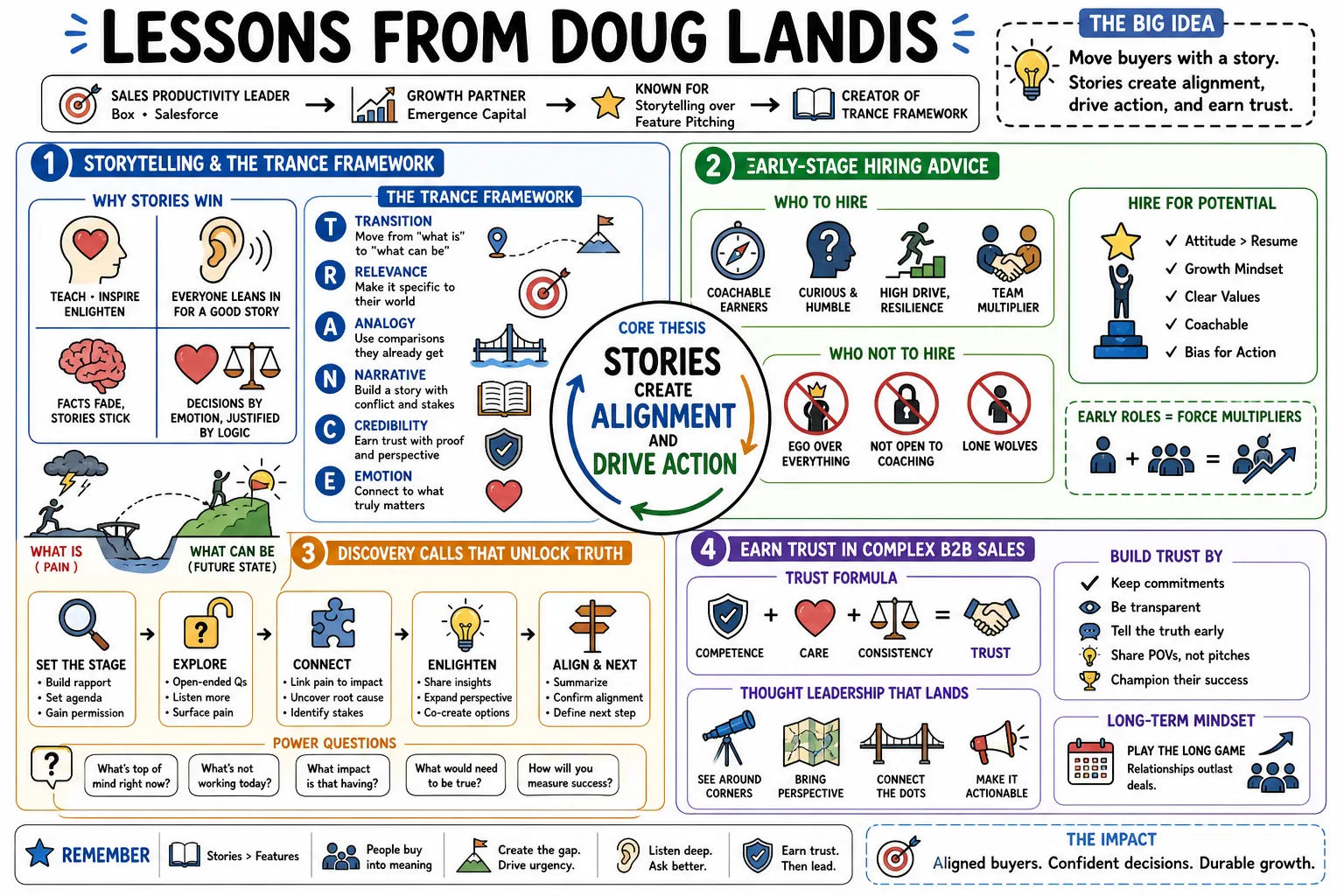 Visual summary of operating lessons from Doug Landis.