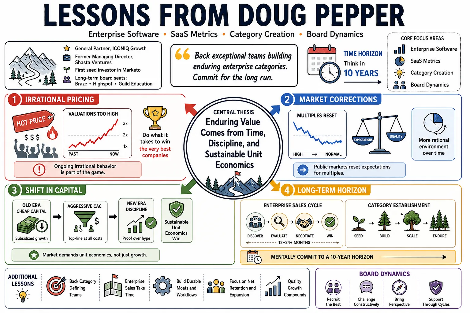 Visual summary of operating lessons from Doug Pepper.