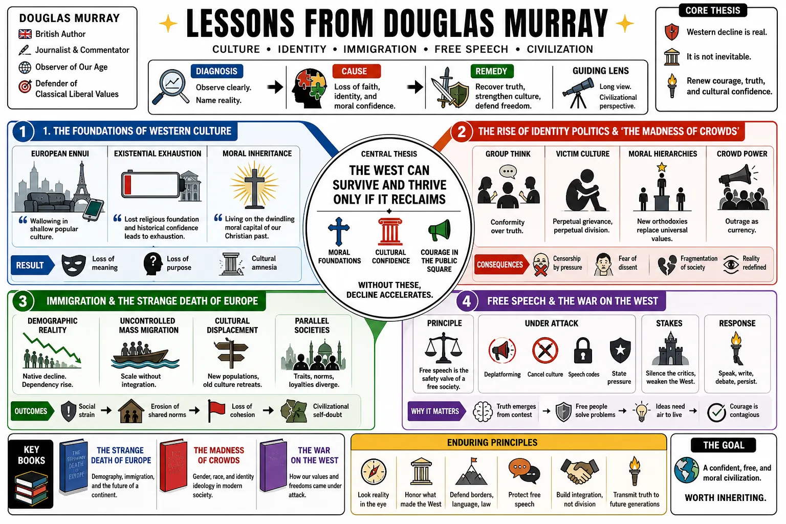 Visual summary of operating lessons from Douglas Murray.