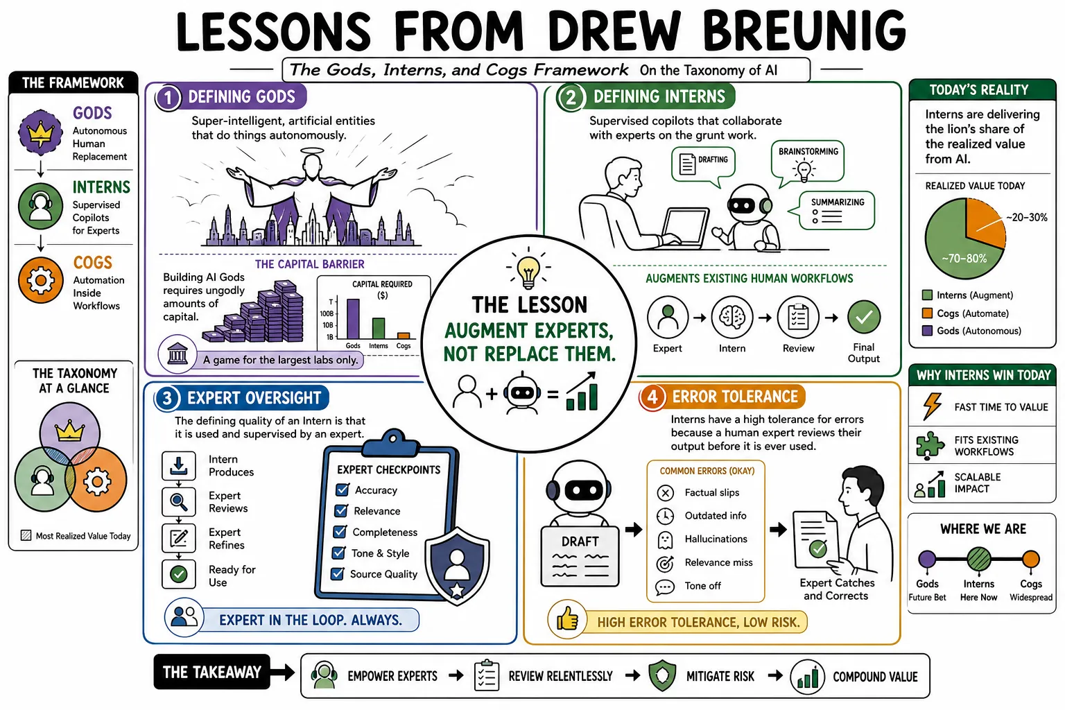 Visual summary of operating lessons from Drew Breunig.