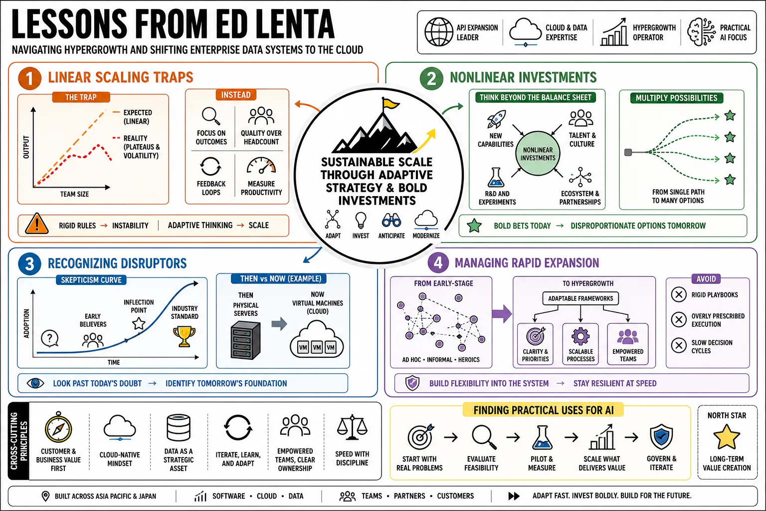 Visual summary of operating lessons from Ed Lenta.