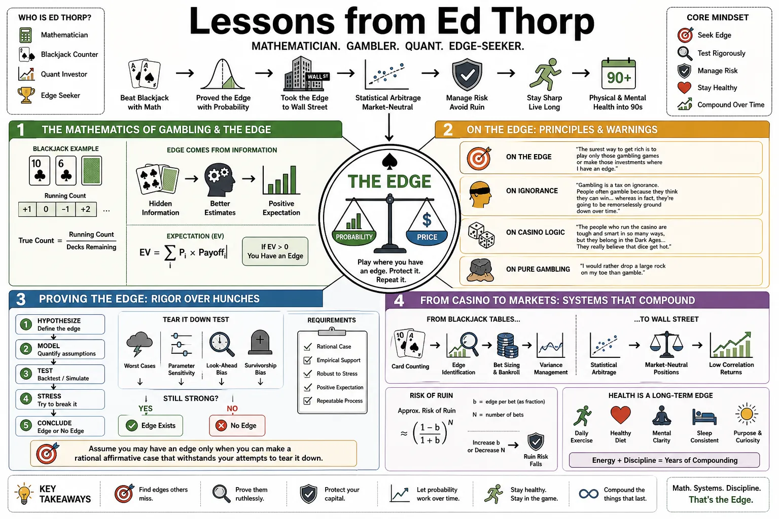 Visual summary of operating lessons from Ed Thorp.