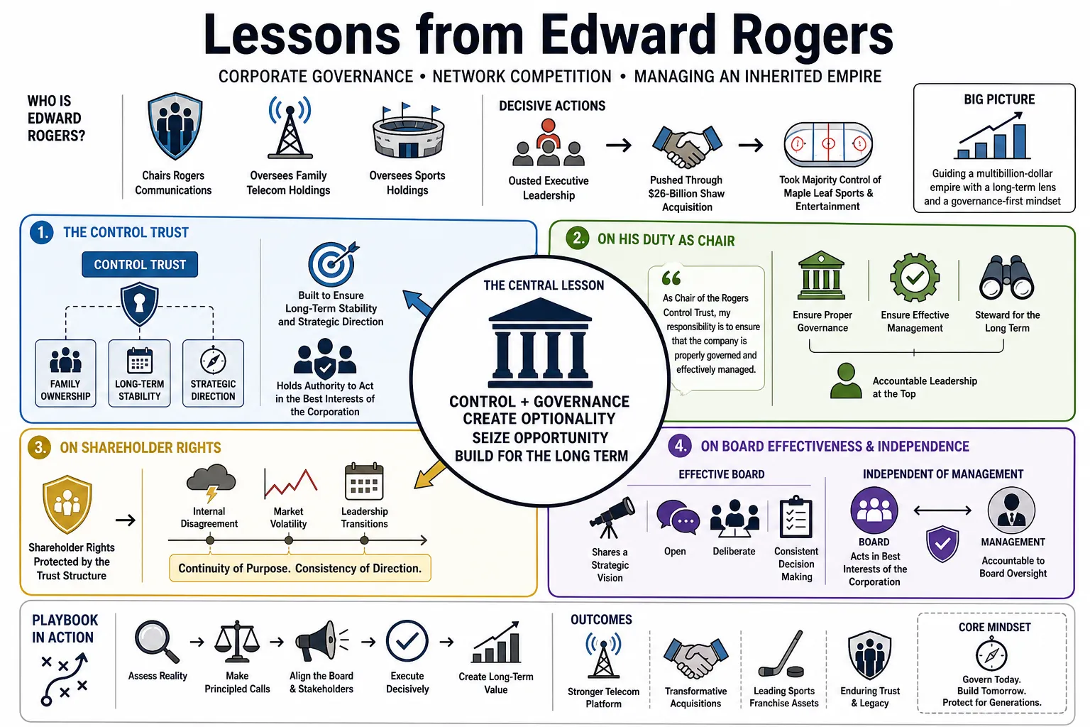 Visual summary of operating lessons from Edward Rogers.
