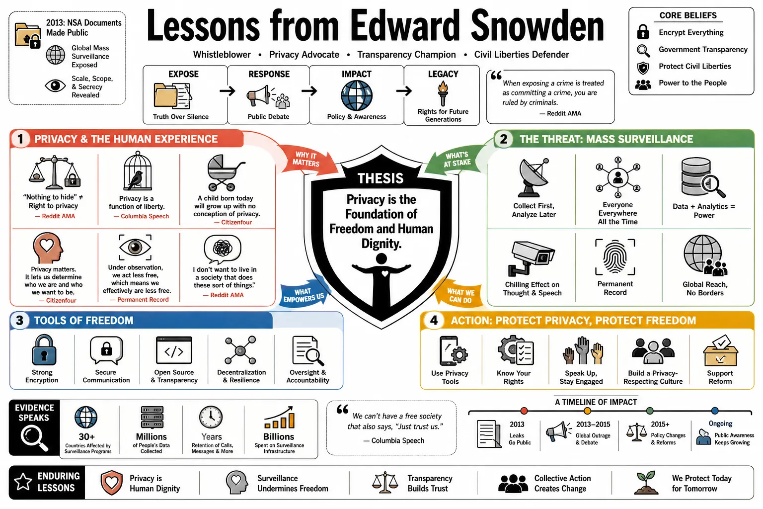 Visual summary of operating lessons from Edward Snowden.