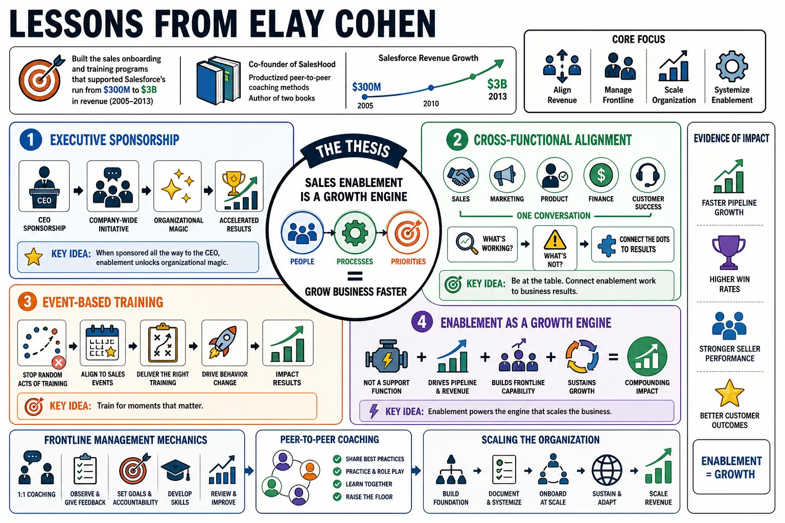 Visual summary of operating lessons from Elay Cohen.