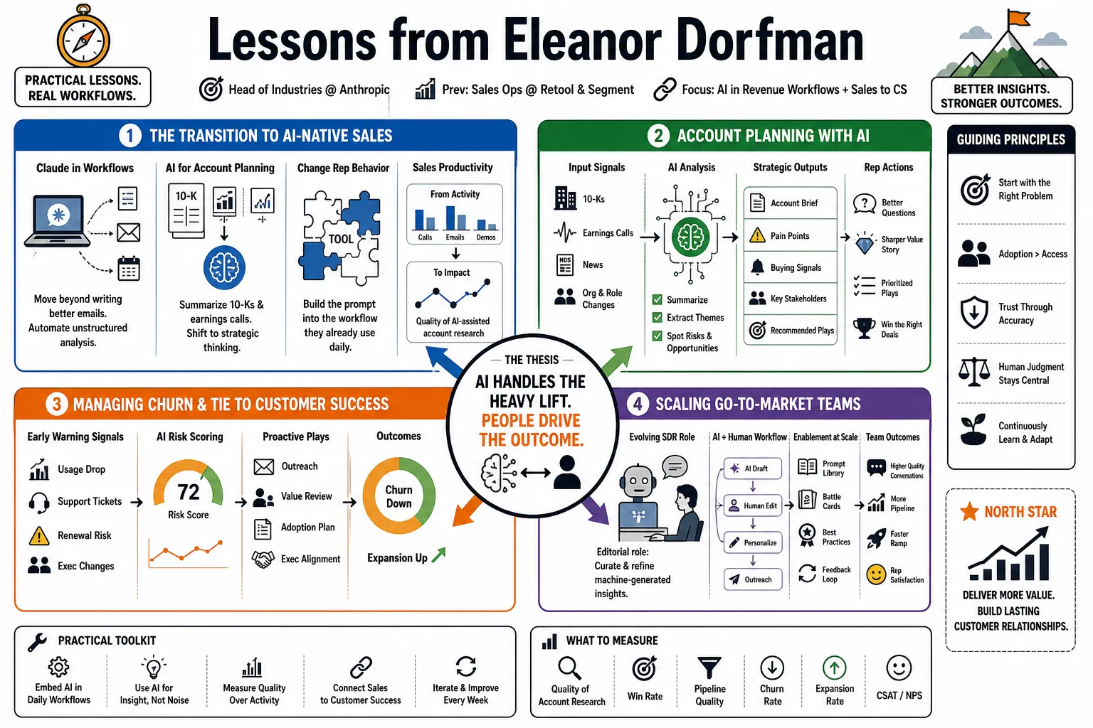 Visual summary of operating lessons from Eleanor Dorfman.