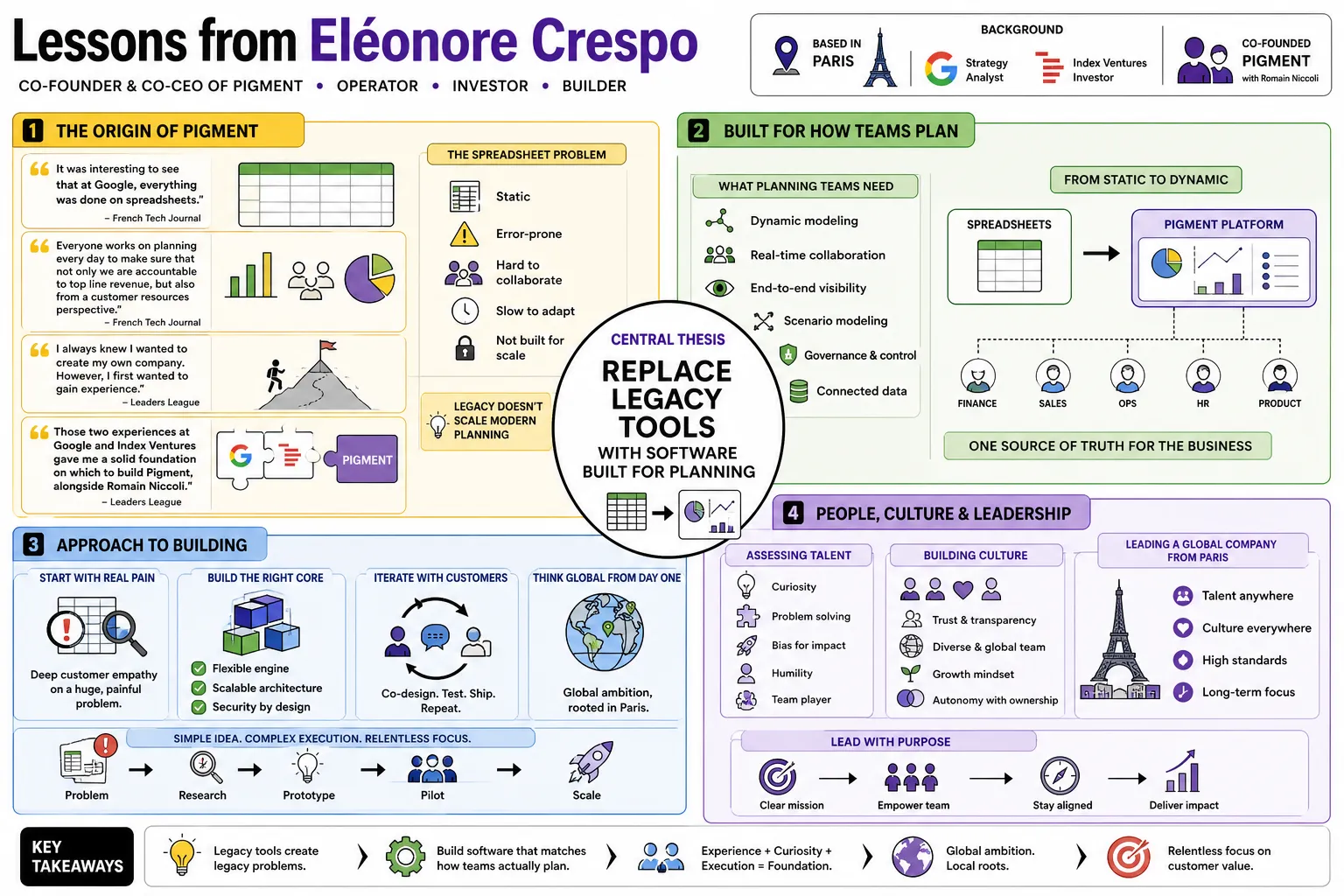 Visual summary of operating lessons from Eléonore Crespo.