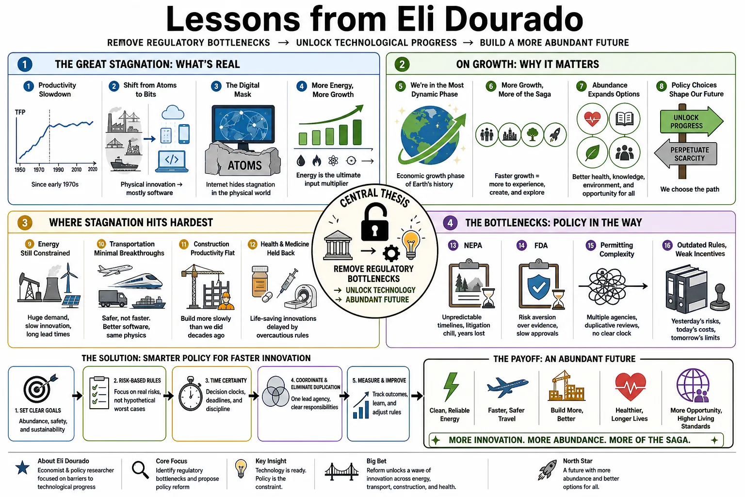 Visual summary of operating lessons from Eli Dourado.