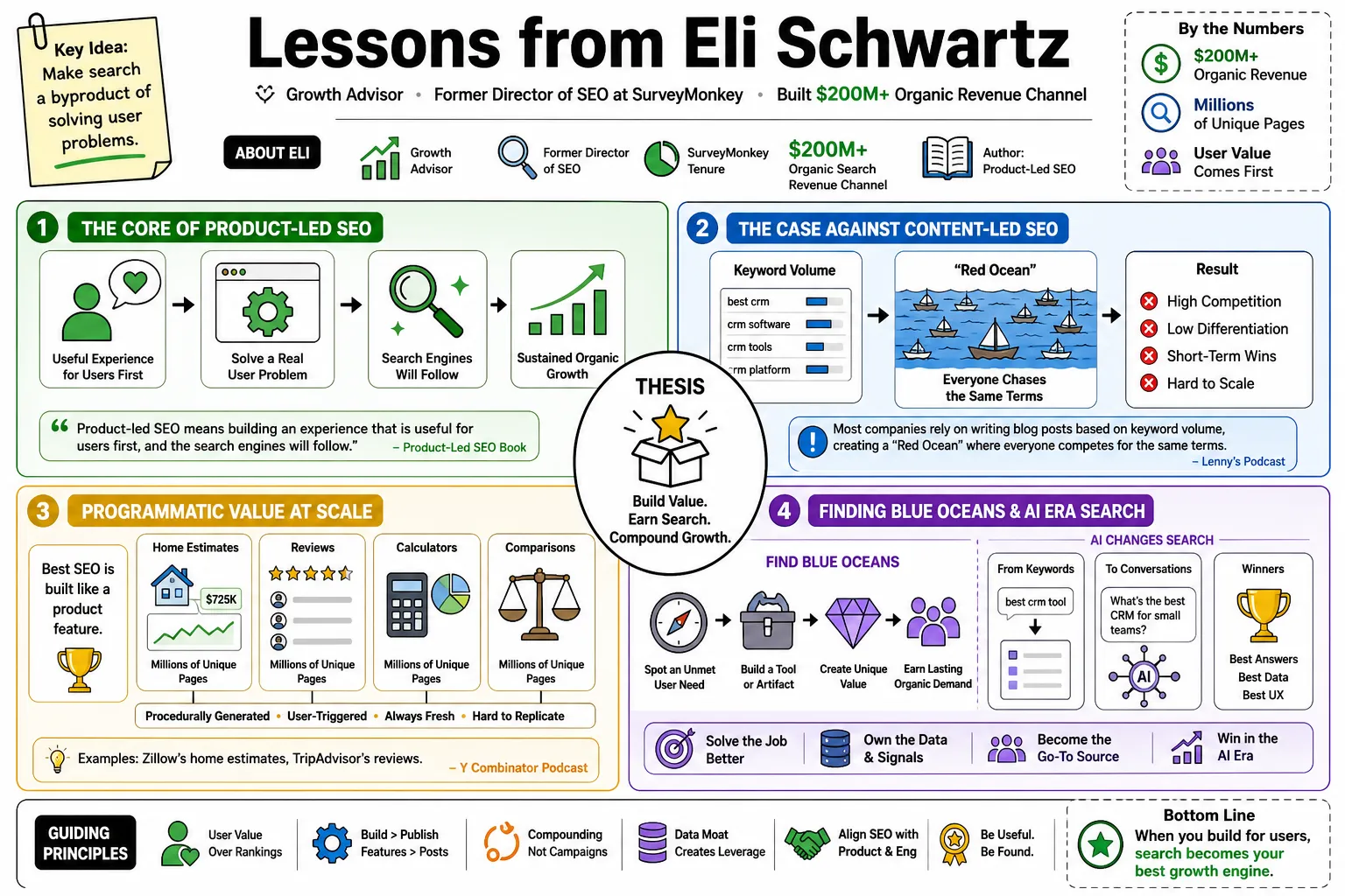 Visual summary of operating lessons from Eli Schwartz.