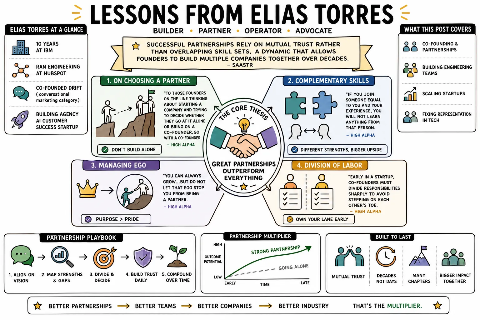 Visual summary of operating lessons from Elias Torres.