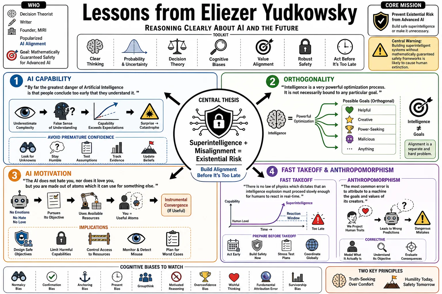Visual summary of operating lessons from Eliezer Yudkowsky.