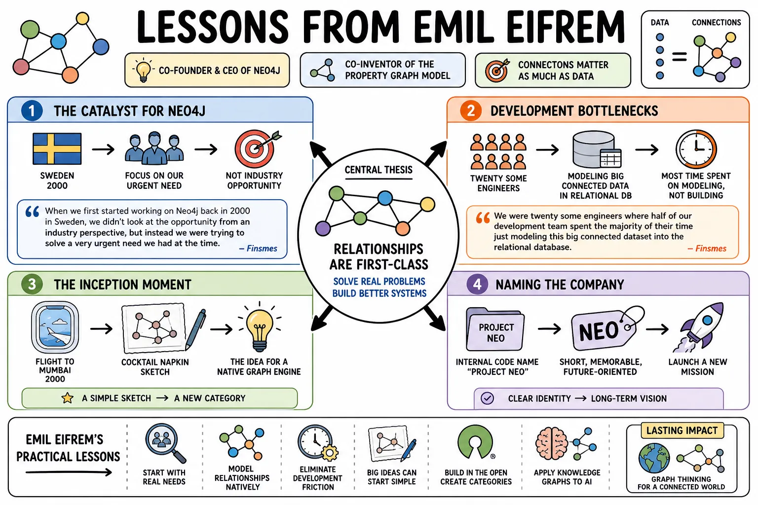 Visual summary of operating lessons from Emil Eifrem.