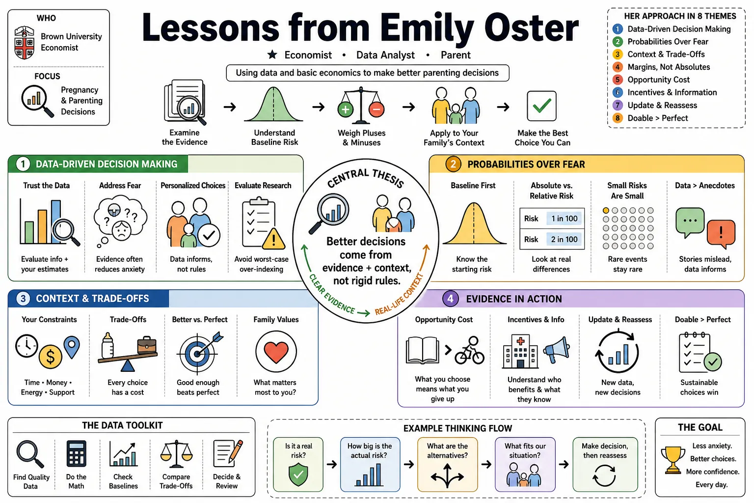 Visual summary of operating lessons from Emily Oster.