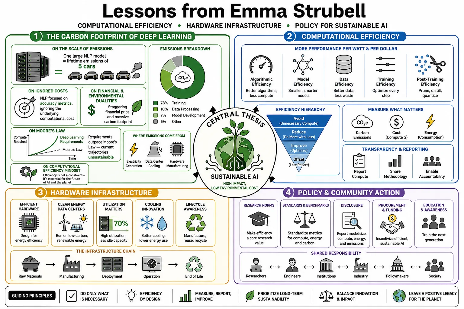 Visual summary of operating lessons from Emma Strubell.