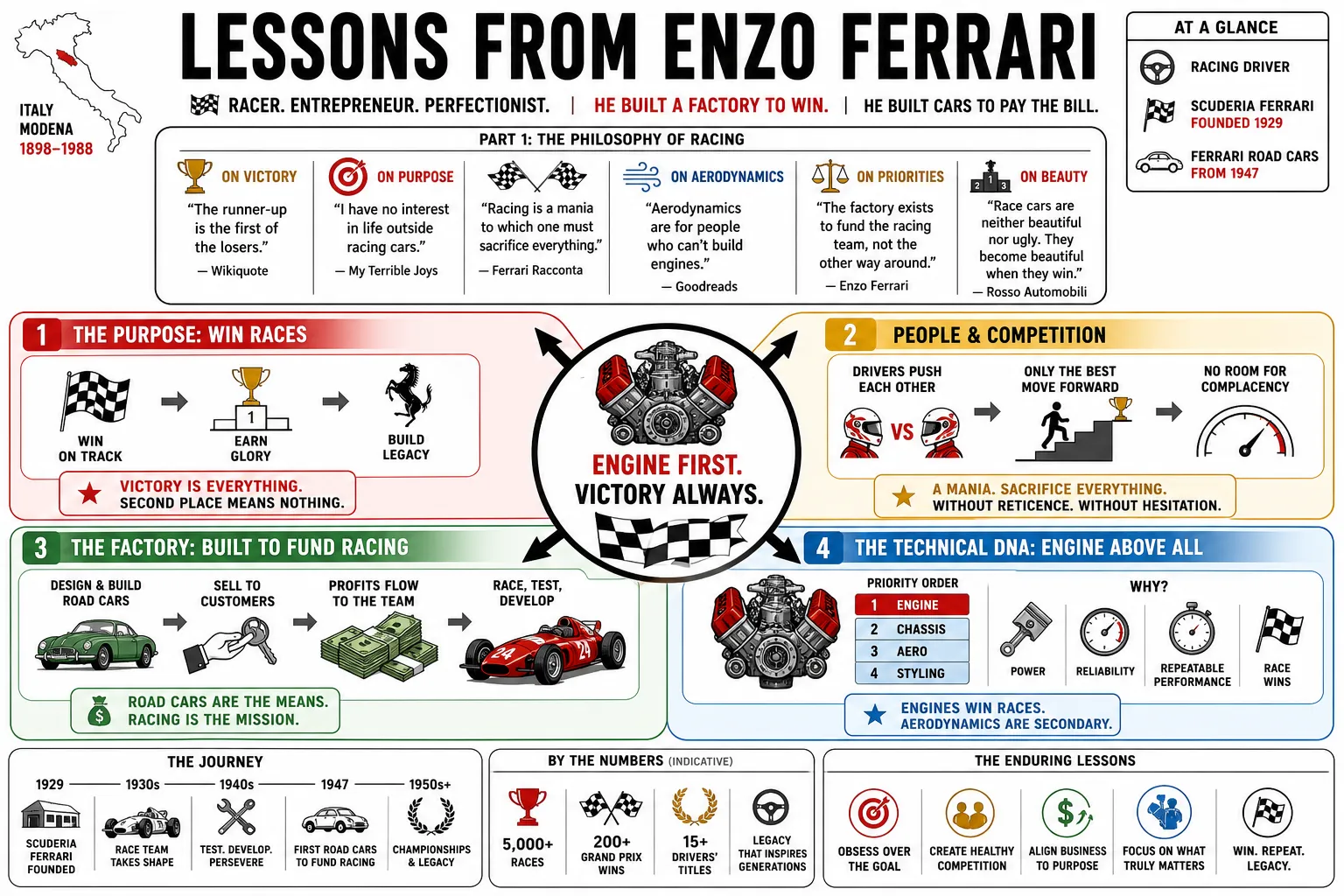 Visual summary of operating lessons from Enzo Ferrari.