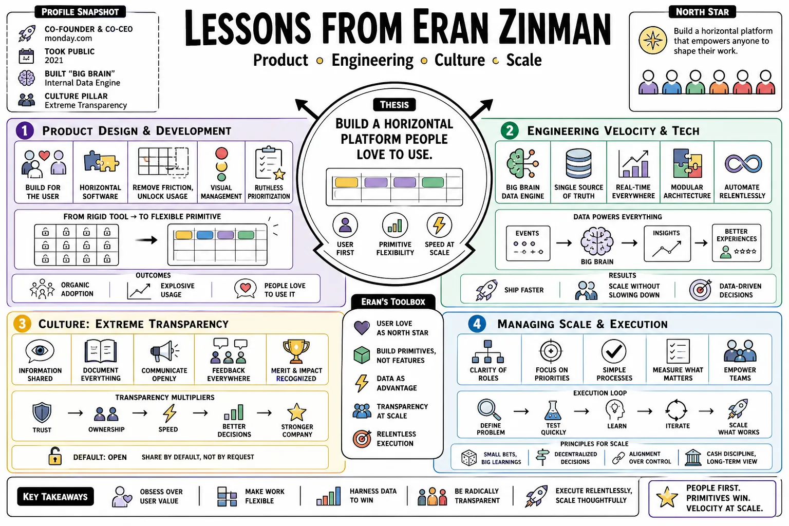 Visual summary of operating lessons from Eran Zinman.