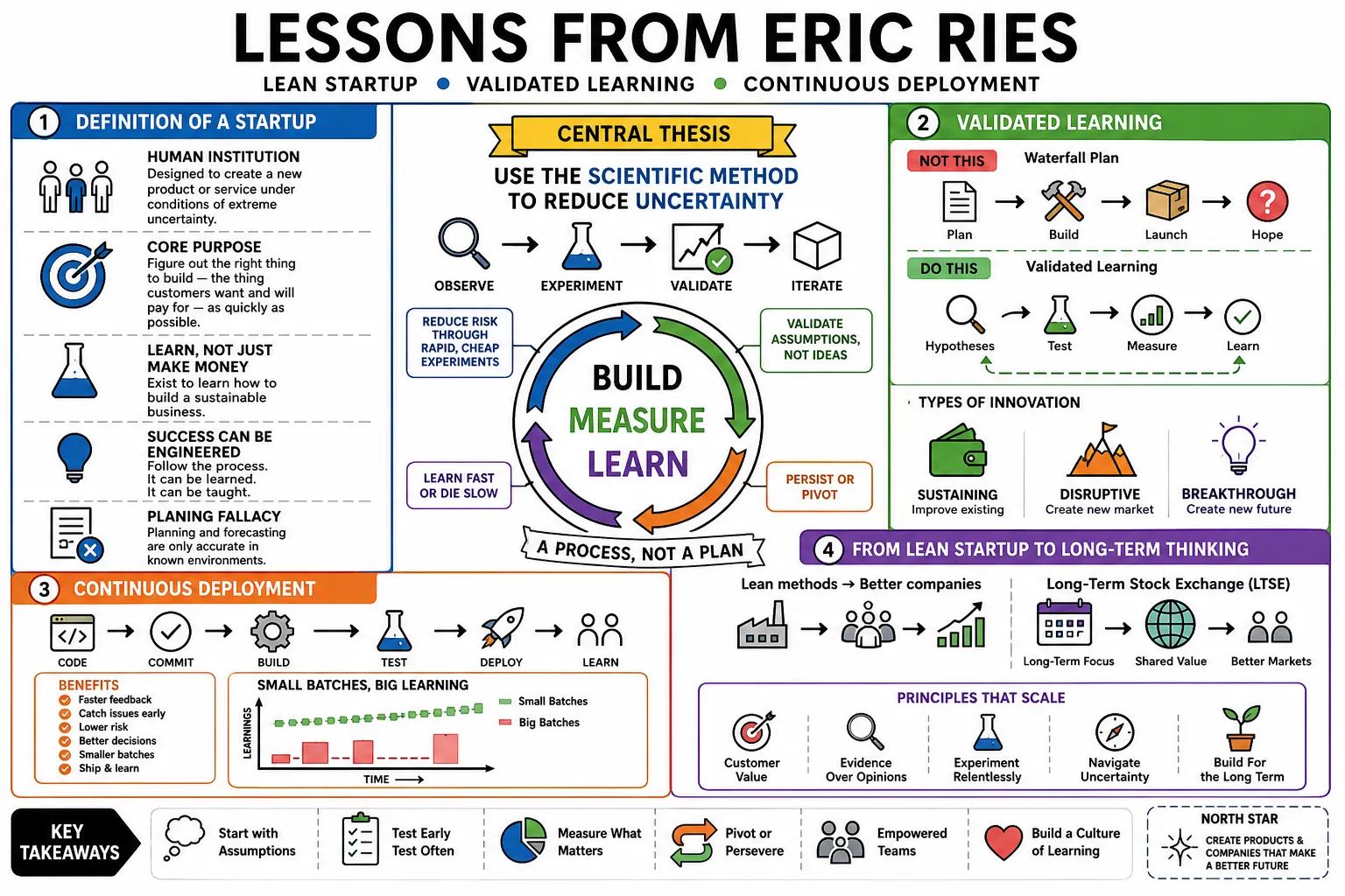 Visual summary of operating lessons from Eric Ries.