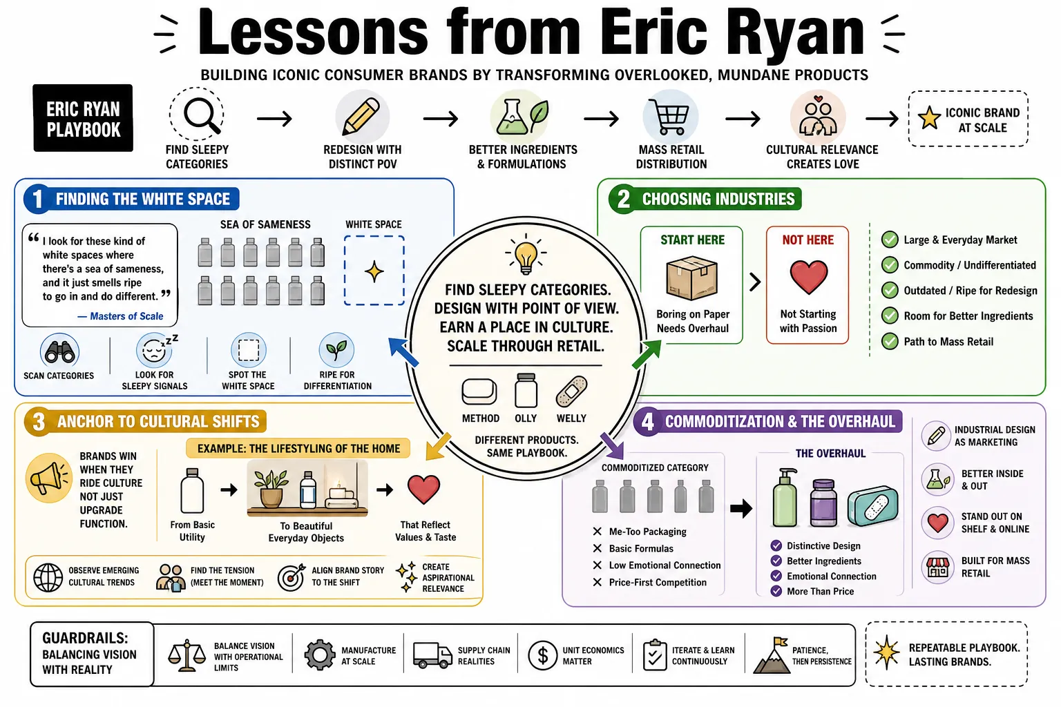 Visual summary of operating lessons from Eric Ryan.