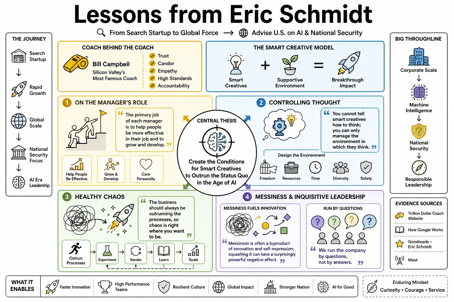 Visual summary of operating lessons from Eric Schmidt.