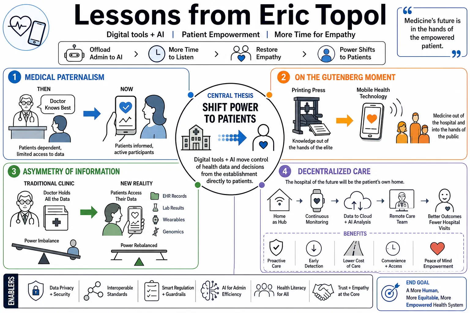 Visual summary of operating lessons from Eric Topol.