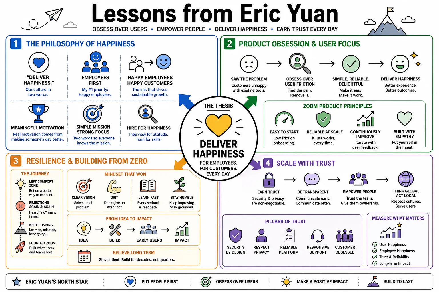 Visual summary of operating lessons from Eric Yuan.